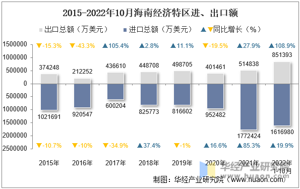 2015-2022年10月海南经济特区进、出口额