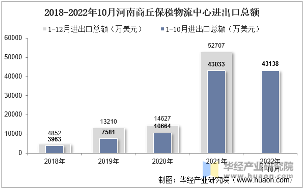 2018-2022年10月河南商丘保税物流中心进出口总额