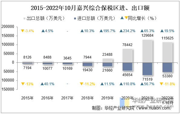 2015-2022年10月嘉兴综合保税区进、出口额