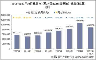2022年10月重庆市（境内目的地/货源地）进出口总额及进出口差额统计分析
