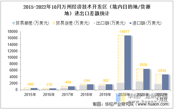 2015-2022年10月万州经济技术开发区（境内目的地/货源地）进出口差额统计