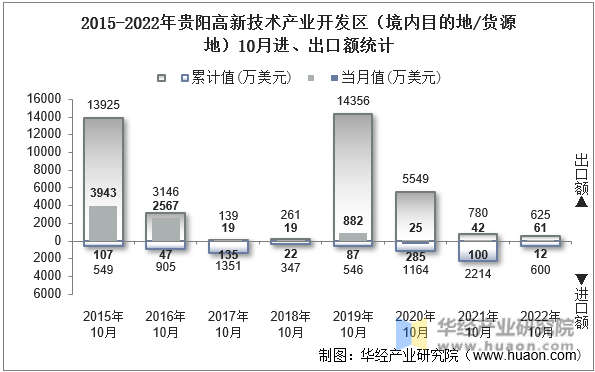 2015-2022年贵阳高新技术产业开发区（境内目的地/货源地）10月进、出口额统计