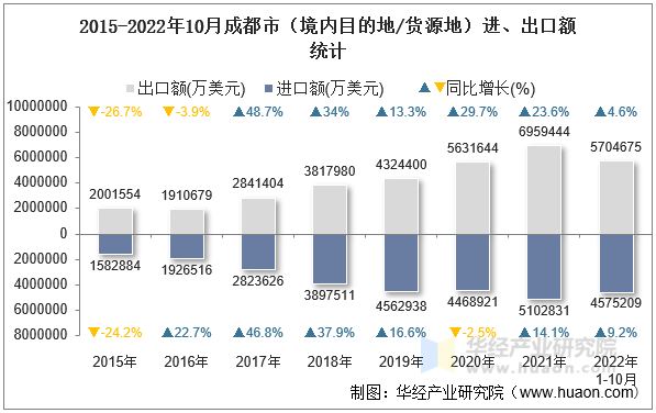 2015-2022年10月成都市（境内目的地/货源地）进、出口额统计