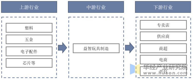 益智玩具产业链示意图