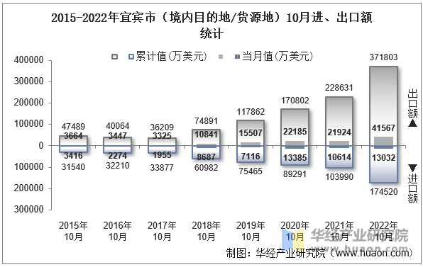 2015-2022年宜宾市（境内目的地/货源地）10月进、出口额统计