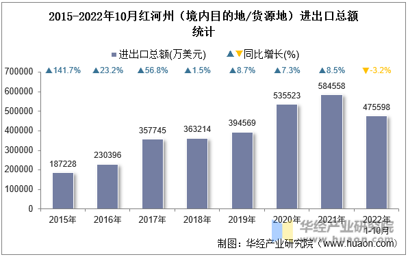 2015-2022年10月红河州（境内目的地/货源地）进出口总额统计