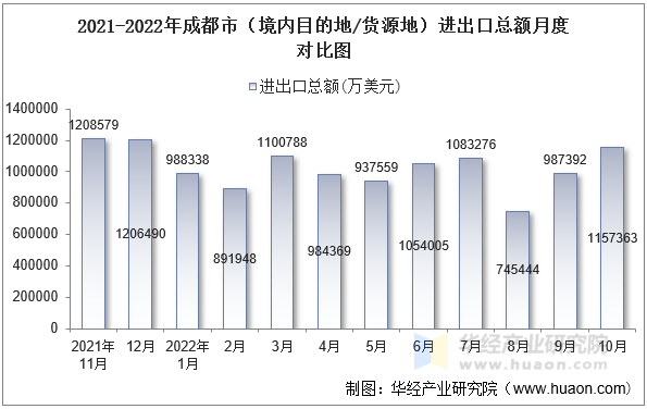 2021-2022年成都市（境内目的地/货源地）进出口总额月度对比图