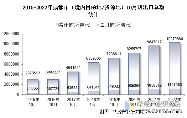 2015-2022年成都市（境内目的地/货源地）10月进出口总额统计