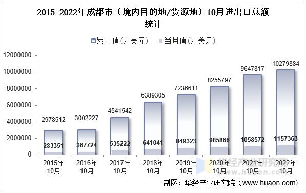 2015-2022年成都市（境内目的地/货源地）10月进出口总额统计