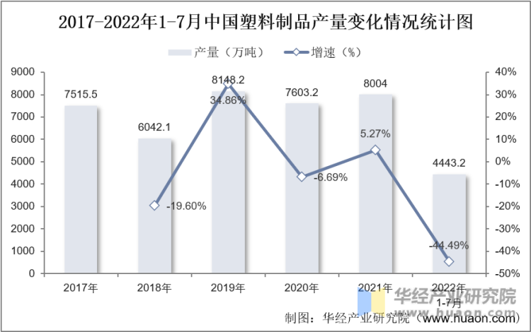 2017-2022年1-7月中国塑料制品产量变化情况统计图