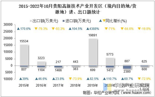 2015-2022年10月贵阳高新技术产业开发区（境内目的地/货源地）进、出口额统计