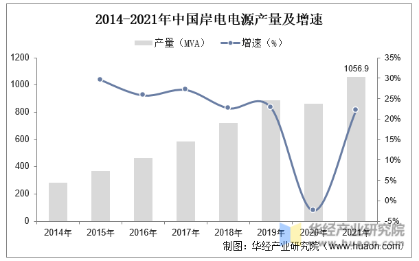 2014-2021年中国岸电电源产量及增速