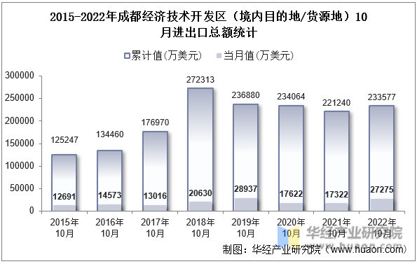 2015-2022年成都经济技术开发区（境内目的地/货源地）10月进出口总额统计