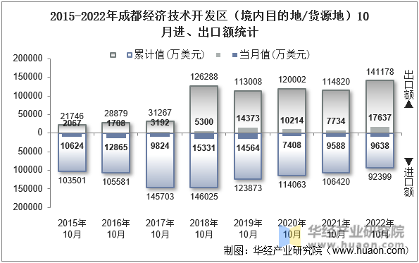 2015-2022年成都经济技术开发区（境内目的地/货源地）10月进、出口额统计