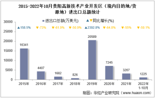 2022年10月贵阳高新技术产业开发区（境内目的地/货源地）进出口总额及进出口差额统计分析