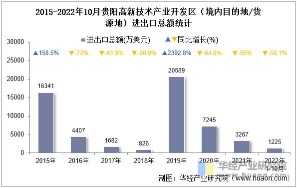 2015-2022年10月贵阳高新技术产业开发区（境内目的地/货源地）进出口总额统计