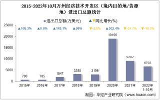 2022年10月万州经济技术开发区（境内目的地/货源地）进出口总额及进出口差额统计分析