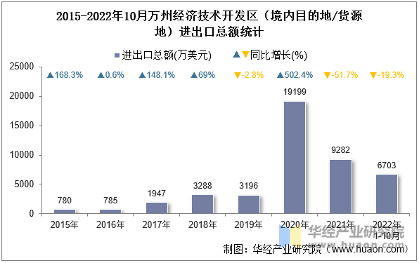 2015-2022年10月万州经济技术开发区（境内目的地/货源地）进出口总额统计