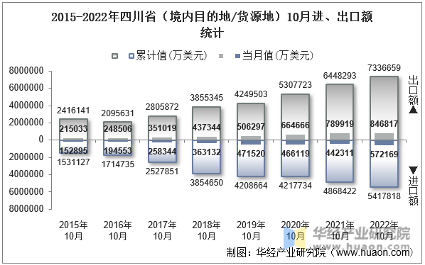 2015-2022年四川省（境内目的地/货源地）10月进、出口额统计
