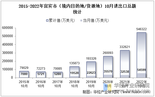 2015-2022年宜宾市（境内目的地/货源地）10月进出口总额统计