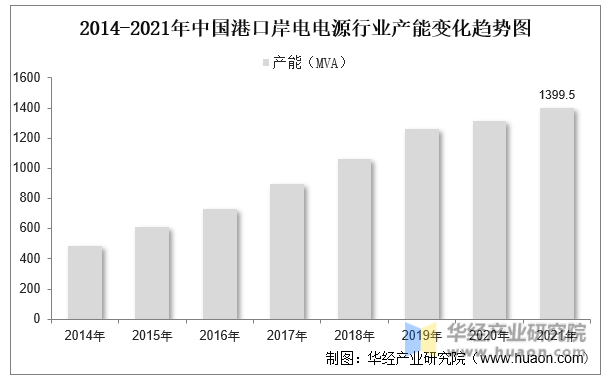 2014-2021年中国港口岸电电源行业产能变化趋势图