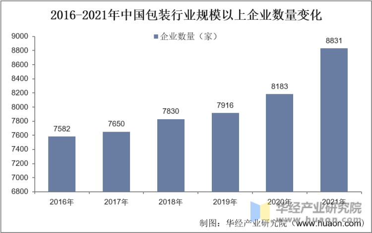 2016-2021年中国包装行业规模以上企业数量变化