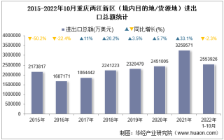 2022年10月重庆两江新区（境内目的地/货源地）进出口总额及进出口差额统计分析