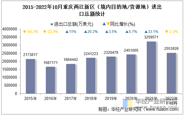 2015-2022年10月重庆两江新区（境内目的地/货源地）进出口总额统计