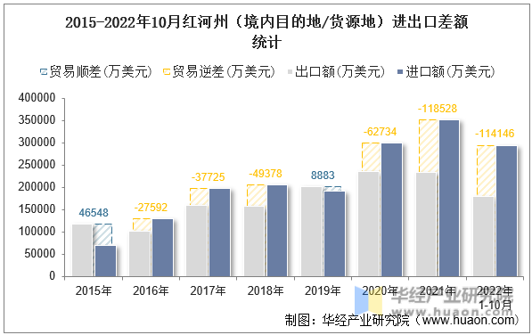 2015-2022年10月红河州（境内目的地/货源地）进出口差额统计