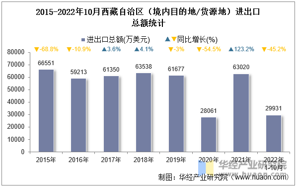 2015-2022年10月西藏自治区（境内目的地/货源地）进出口总额统计