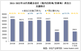 2022年10月西藏自治区（境内目的地/货源地）进出口总额及进出口差额统计分析