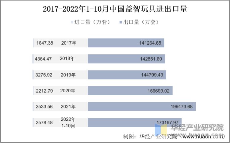 2017-2022年1-10月中国益智玩具进出口量