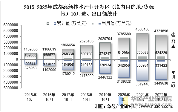 2015-2022年成都高新技术产业开发区（境内目的地/货源地）10月进、出口额统计