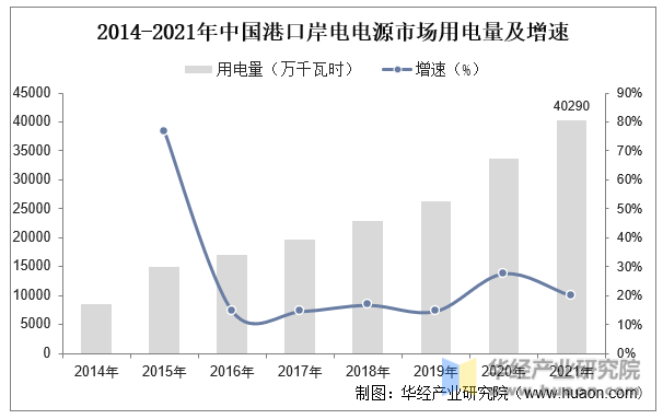2014-2021年中国港口岸电电源市场用电量及增速