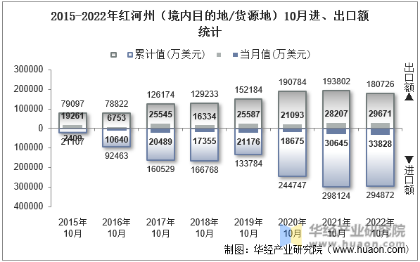2015-2022年红河州（境内目的地/货源地）10月进、出口额统计