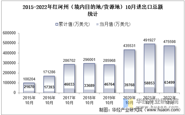 2015-2022年红河州（境内目的地/货源地）10月进出口总额统计
