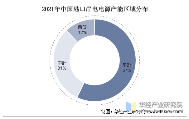 2021年中国港口岸电电源产能区域分布
