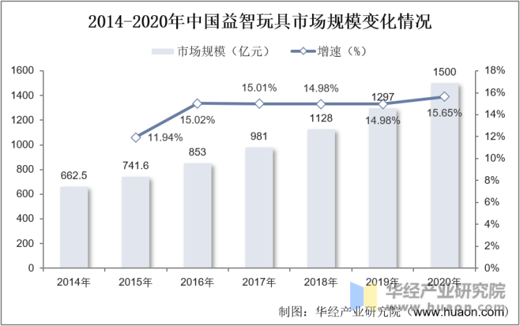 2014-2020年中国益智玩具市场规模变化情况