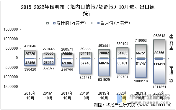 2015-2022年昆明市（境内目的地/货源地）10月进、出口额统计