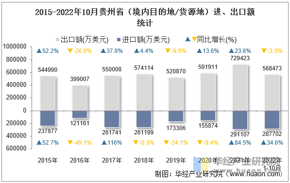 2015-2022年10月贵州省（境内目的地/货源地）进、出口额统计