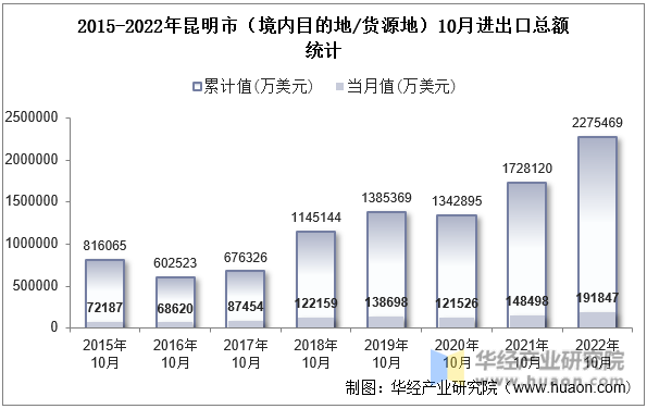 2015-2022年昆明市（境内目的地/货源地）10月进出口总额统计