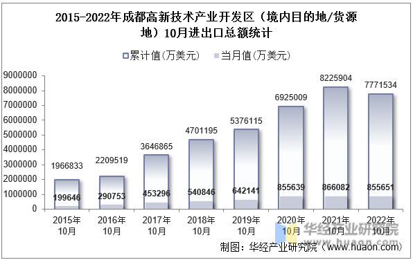 2015-2022年成都高新技术产业开发区（境内目的地/货源地）10月进出口总额统计