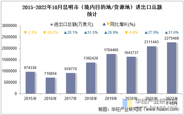 2015-2022年10月昆明市（境内目的地/货源地）进出口总额统计