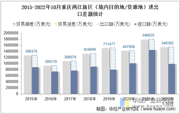 2015-2022年10月重庆两江新区（境内目的地/货源地）进出口差额统计