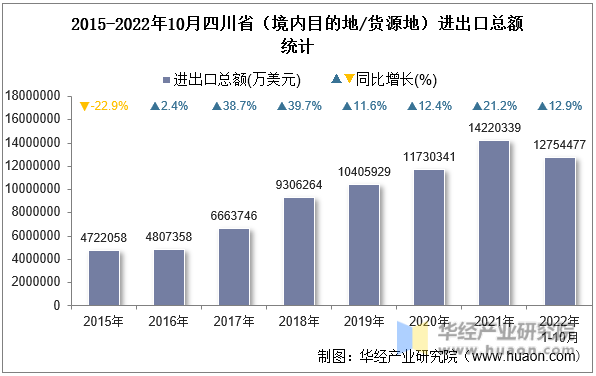 2015-2022年10月四川省（境内目的地/货源地）进出口总额统计