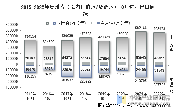 2015-2022年贵州省（境内目的地/货源地）10月进、出口额统计