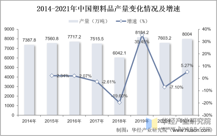 2014-2021年中国塑料品产量变化情况及增速