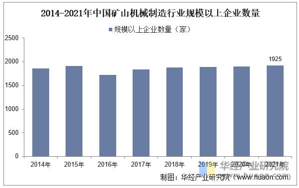 2014-2021年中国矿山机械制造行业规模以上企业数量