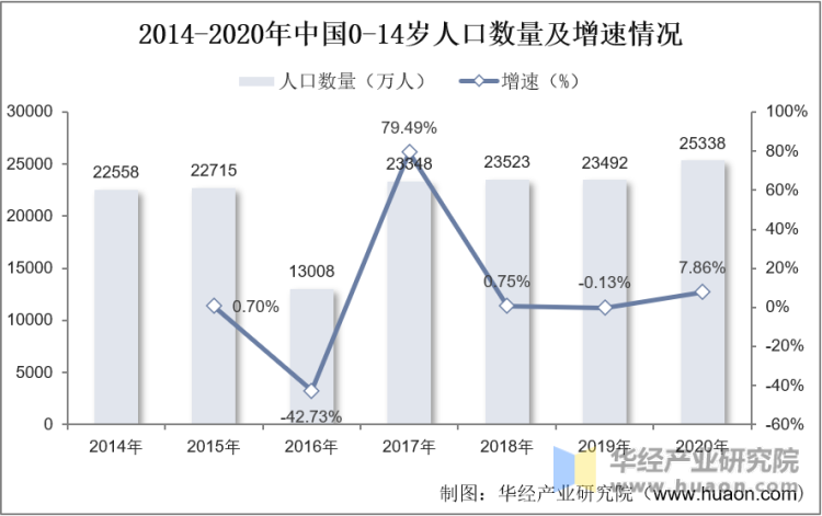 2014-2020年中国0-14岁人口数量及增速情况