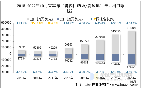 2015-2022年10月宜宾市（境内目的地/货源地）进、出口额统计